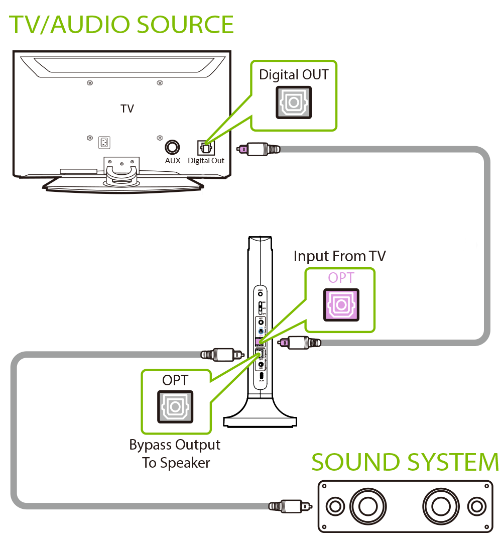Opera Aura optical bypass connection diagram showing TV Digital Out connected to the transmitter OPT input and the transmitter bypass output connected to a sound system